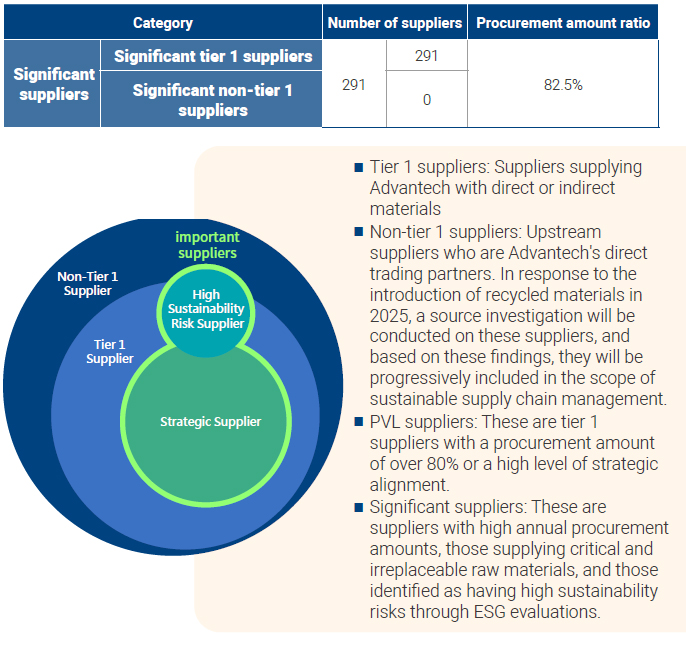 Supplier Composition