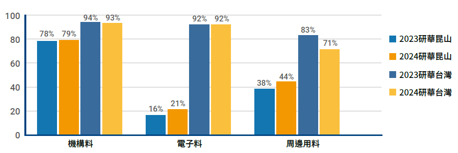 2022 年原物料供應商分布區域