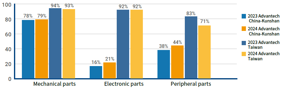 Prioritize Locally procurement