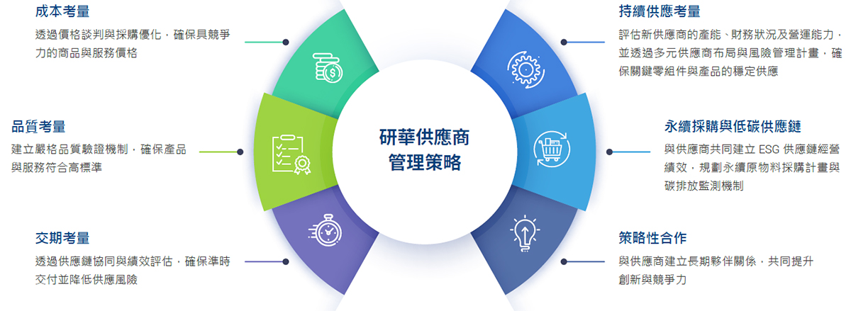 研華供應商管理策略