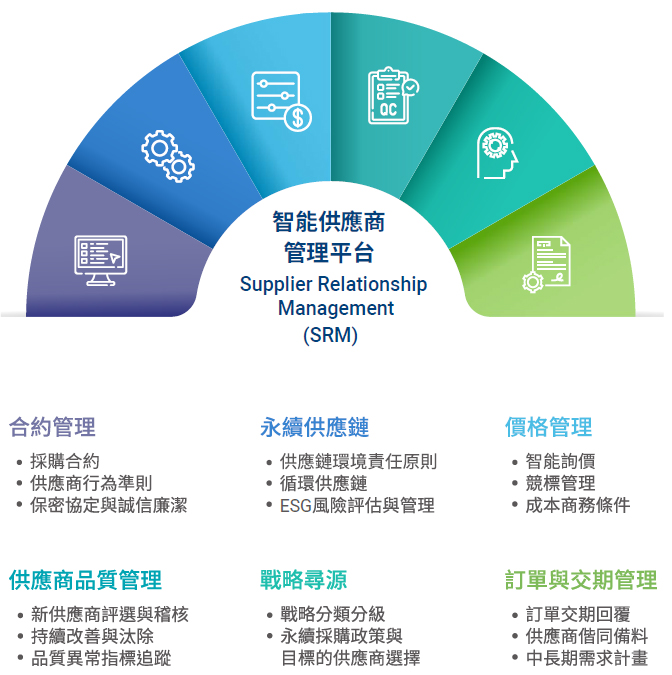研華供應鏈風險因應計劃