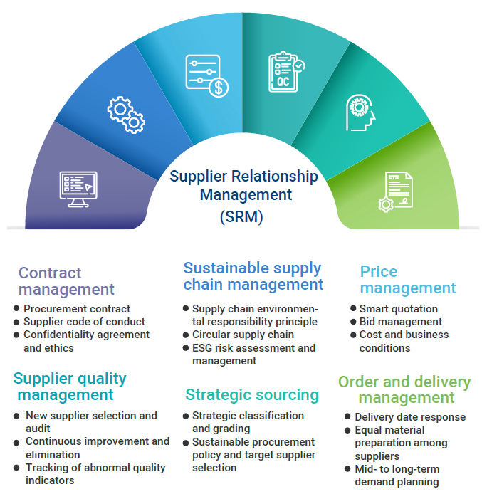 Supplier Relationship Management