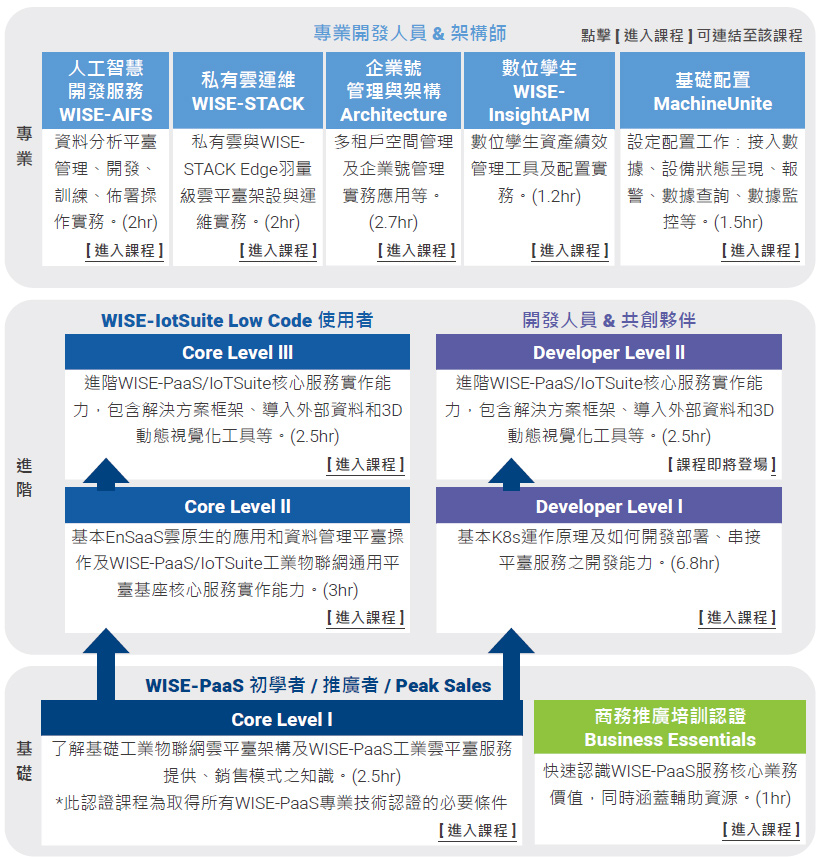  WISE-IoTSuite 認證課程學習路徑