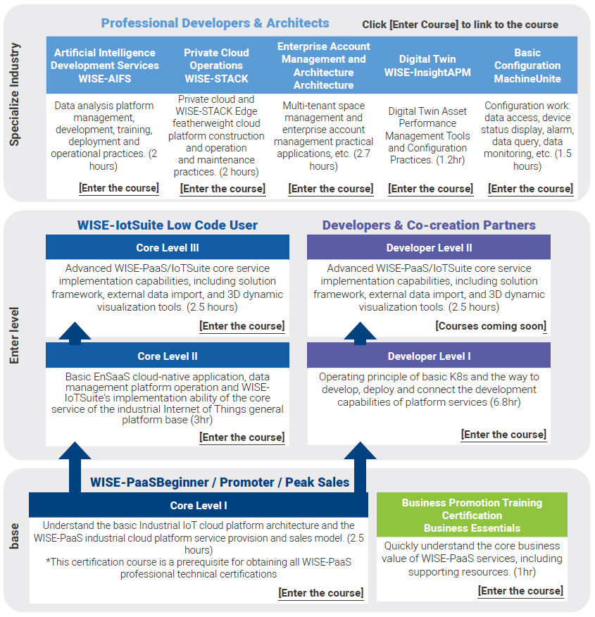 Learning Path of WISE-IoTSuite's Certification Courses