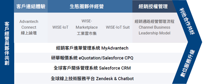 生態圈夥伴經營