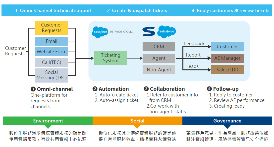 研華線上技術服務流程