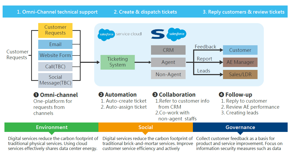Advantech’s online technical support process