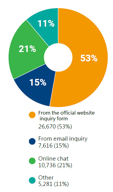 Analysis of Technical Support