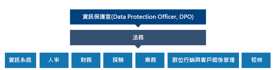 個人資料保護小組架構
