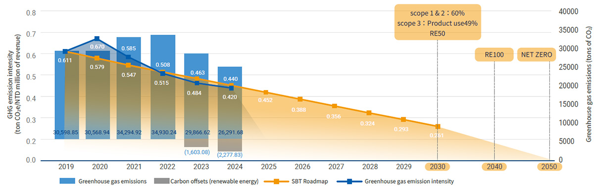 Advantech’s SBT Targets