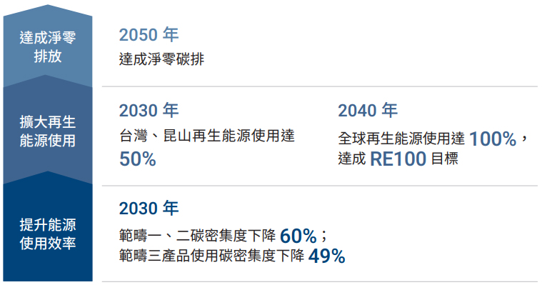 研華的淨零願景