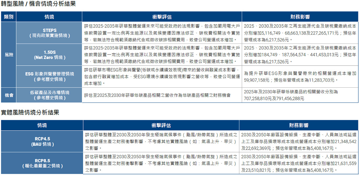 氣候變遷風險情境分析結果