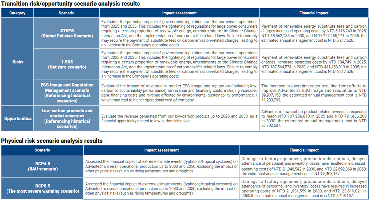 Results of a scenario analysis of Climate Change risks
