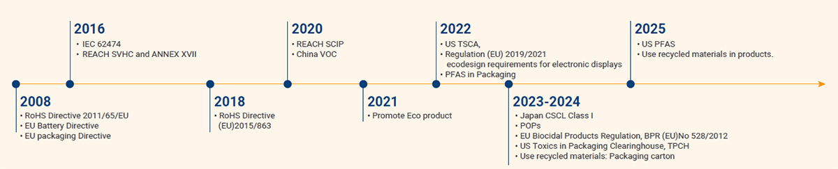 Advantech’s Green Policy - Hazardous Substance Reduction Program