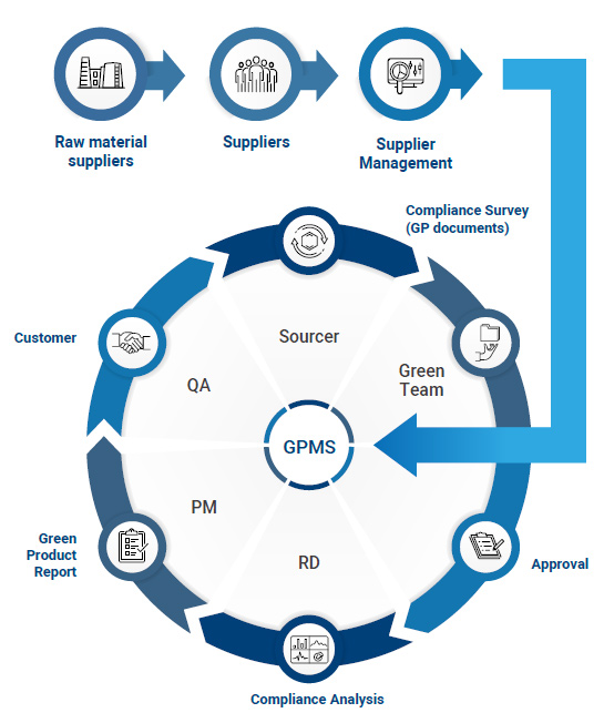 Green Supply Chain Management Process