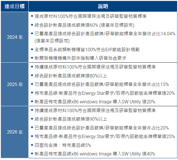 綠色設計階段性成果及未來目標