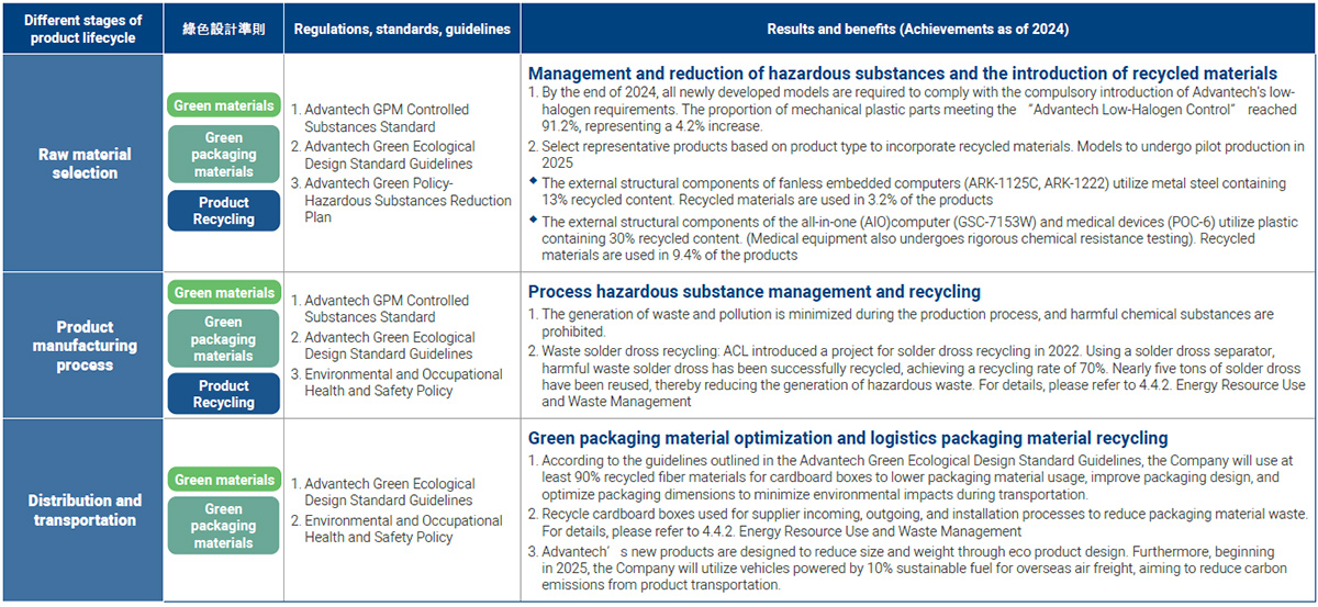 Eco Product LCA Life Cycle 
