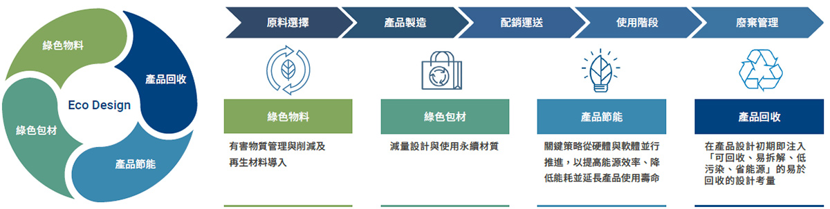 綠色產品設計管理機制