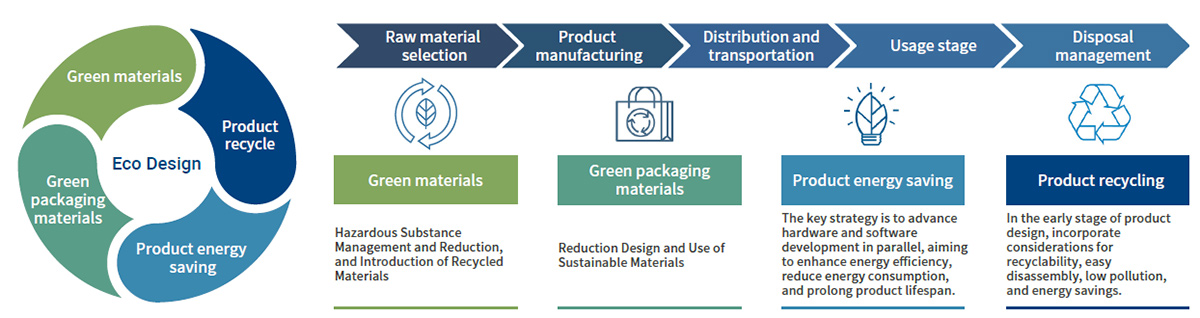 Eco Product Design Management Mechanism