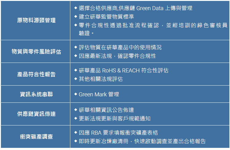 綠色供應鏈管理平台GPMS