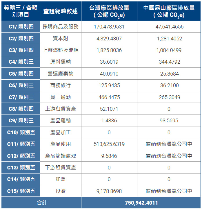 2022 年度研華主要營運據點及製造廠區平均每單位營業額的溫室氣體排放量