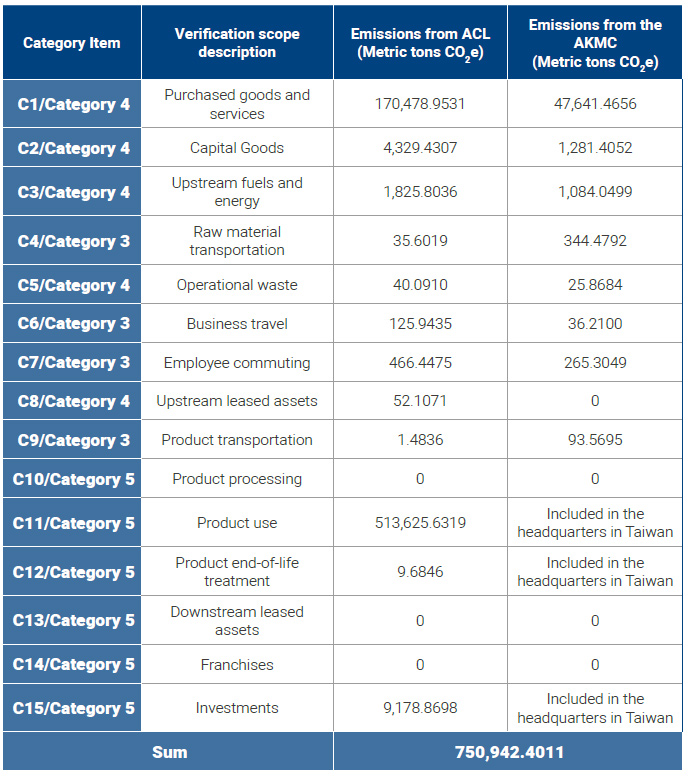 The average GHG emission per unit of turnover of Advantech's main operating bases and manufacturing factories in 2022