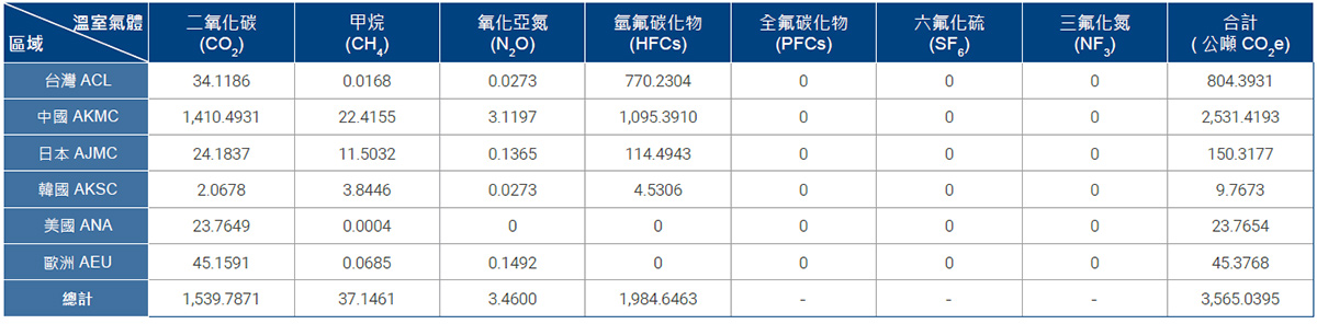 研華主要營運據點及生產廠區2022 年溫室氣體範疇一的排放量