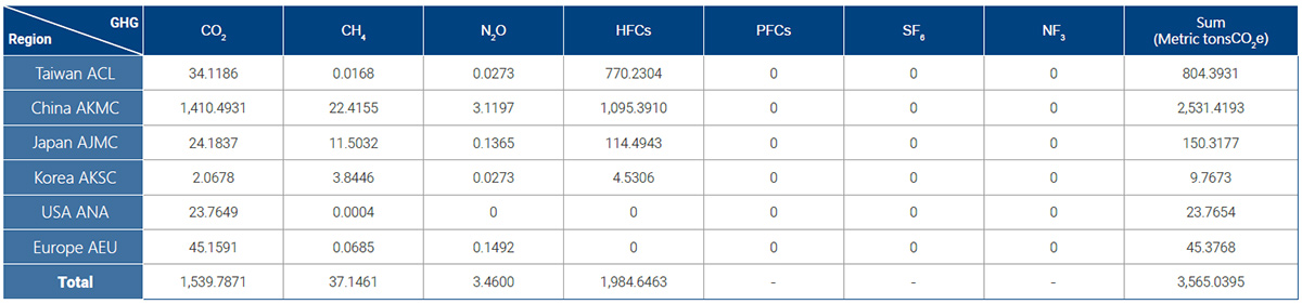 Greenhouse Gas Scope 1 Emissions of Advantech's Main Global Operations and Production Factories in 2022
