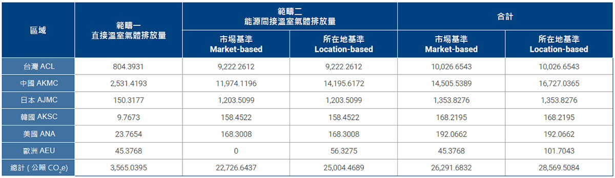研華主要營運據點及生產廠區 2022 年溫室氣體範疇一及範疇二排放量