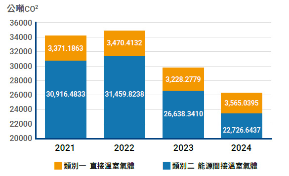 研華主要營運據點及生產廠區近年度溫室氣體範疇一及範疇二排放量