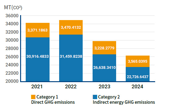 Scope 1 and Scope 2 greenhouse gas emissions of Advantech's main global operations and production factories in recent years