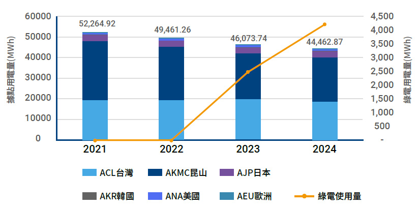 研華主要營運據點及生產廠區近年度用電量