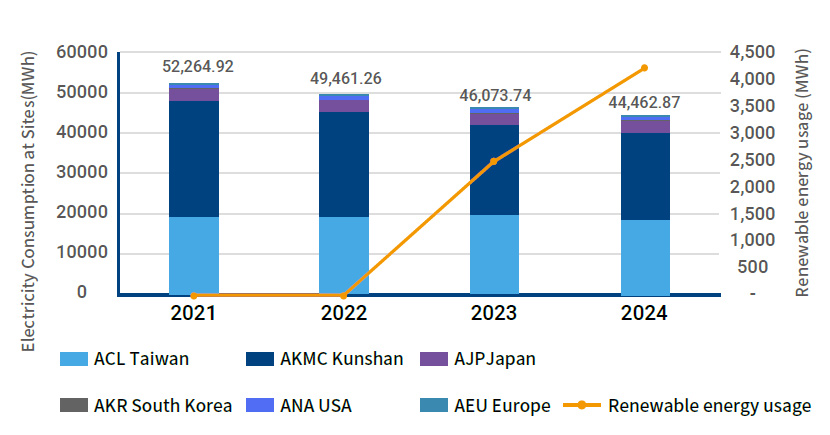 Electricity Consumption among Advantech’s Main Operations and Production Factories in Recent Years