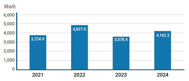 Non-renewable Fuels Consumption among Advantech’s Main Operations and Production Factories in Recent Years