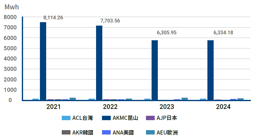 研華主要營運據點及生產廠區近年度不可再生燃料耗用量
