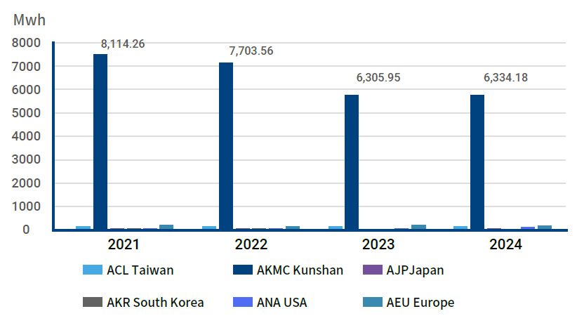Non-renewable Fuels Consumption among Advantech’s Main Operations and Production Factories in Recent Years