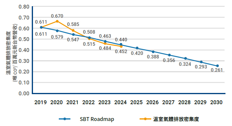 研華主要營運據點及生產廠區近年度溫室氣體排放密集度暨SBT 減碳路徑目標圖