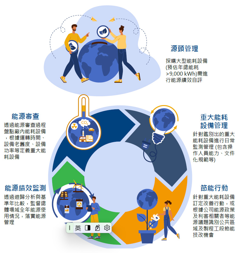 能源效率管理機制