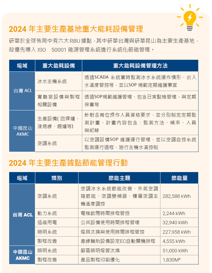 2023 年各營業據點節能管理行動