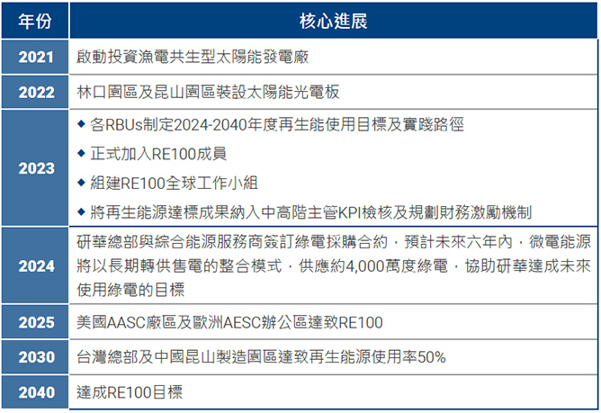 再生能源推動期程