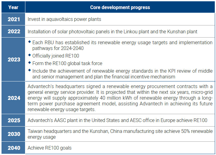 Renewable energy promotion process