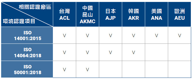研華全球主要營運據點及生產廠區環境相關認證