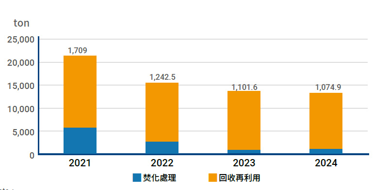 研華廠區(不包含日本)近年度事業廢棄物處置情況