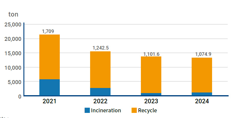Business Waste Disposal Status among Advantech's Main Global Operations and Production Factories in Recent Years