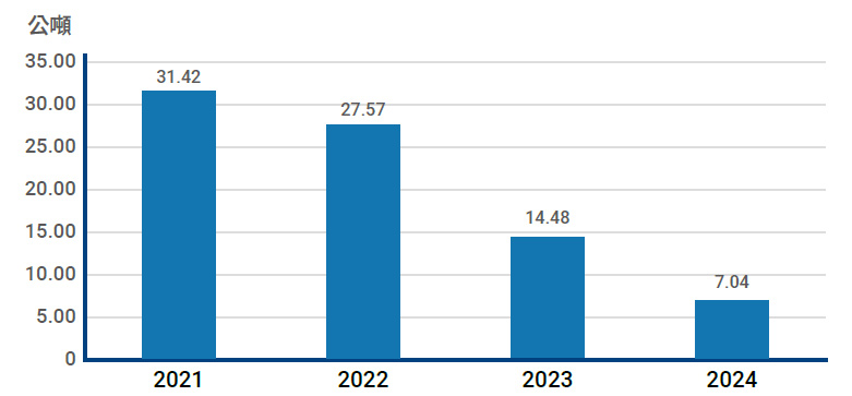 研華主要營運據點及生產廠區近年度揮發性有機化合物 (VOCs) 排放量 ( 單位 : 公噸 )