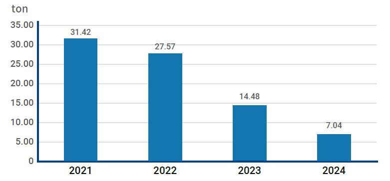Volatile Organic Compounds (VOCs) Emitted by Advantech’s Main Global Operations and Production Factories in Recent Years (Unit: mt) 