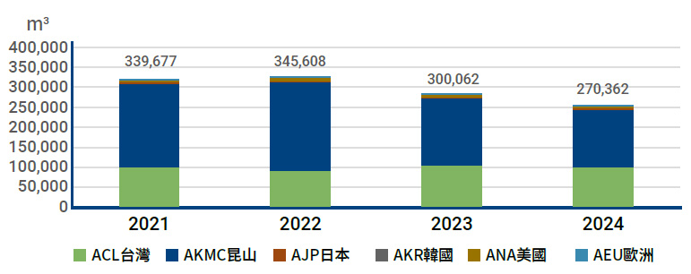 研華全球主要營運據點及生產廠區近年度用水量
