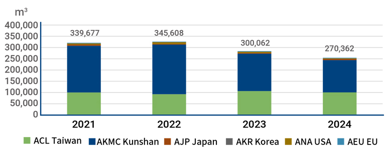 Water Consumption among Advantech’s Main Global Operations and Production Factories in Recent Years