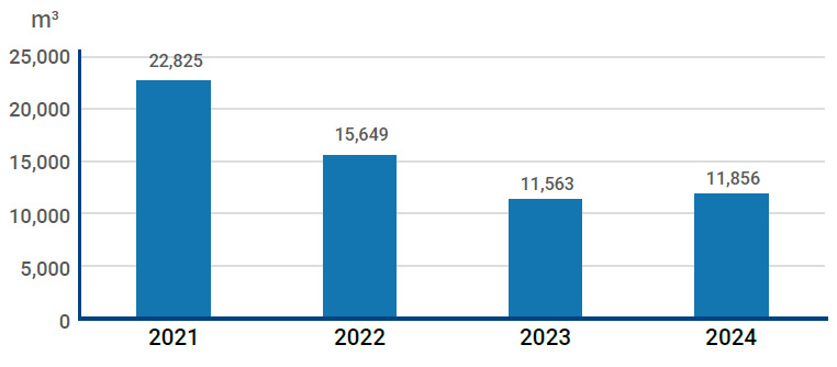 Advantech’s global industrial wastewater discharge volume in major operating locations and production plants in recent years