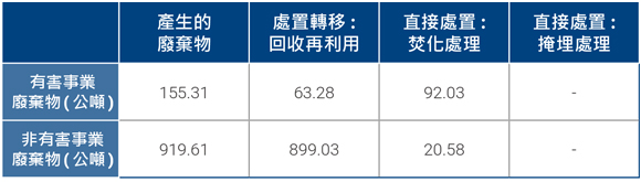 研華主要營運據點及生產廠區2022 年廢棄物處置方式